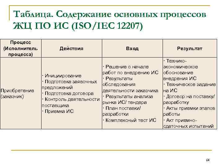 Таблица. Содержание основных процессов ЖЦ ПО ИС (ISO/IEC 12207) Процесс (Исполнитель процесса) Приобретение (заказчик)