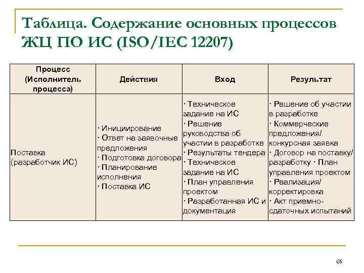 Таблица. Содержание основных процессов ЖЦ ПО ИС (ISO/IEC 12207) Процесс (Исполнитель процесса) Поставка (разработчик