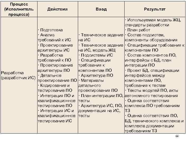 Процесс (Исполнитель процесса) Действия Вход Результат · Используемая модель ЖЦ, стандарты разработки · План