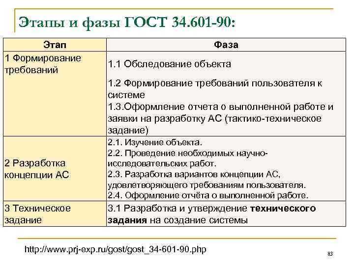 Этапы и фазы ГОСТ 34. 601 -90: Этап 1 Формирование требований Фаза 1. 1