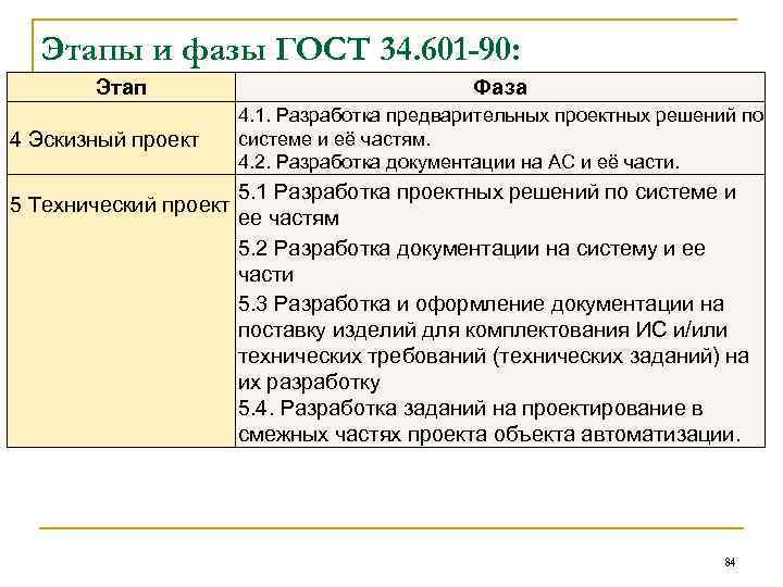 Этапы и фазы ГОСТ 34. 601 -90: Этап 4 Эскизный проект 5 Технический проект