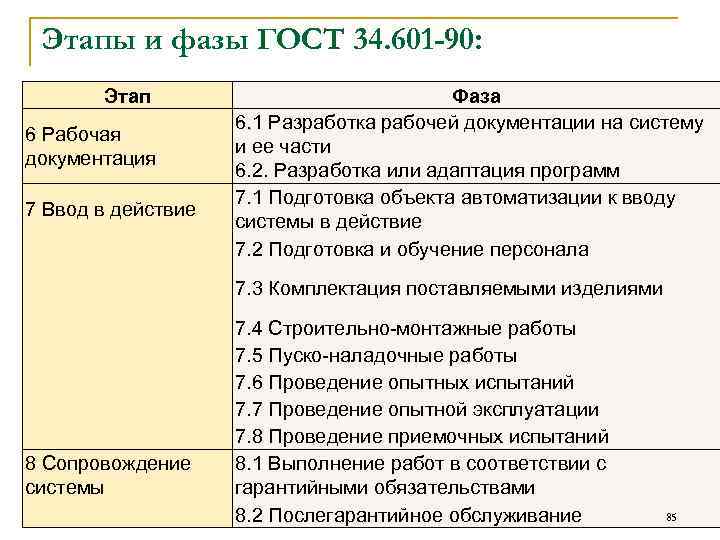 Этапы и фазы ГОСТ 34. 601 -90: Этап 6 Рабочая документация 7 Ввод в