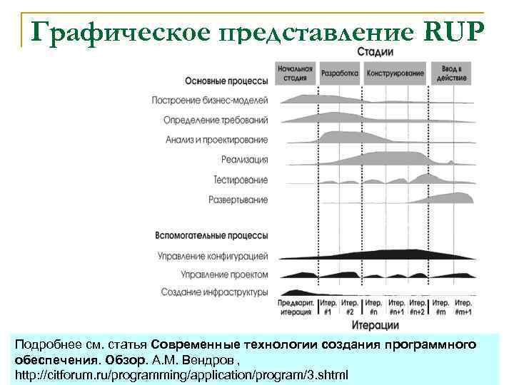 Графическое представление RUP Подробнее см. статья Современные технологии создания программного обеспечения. Обзор. А. М.