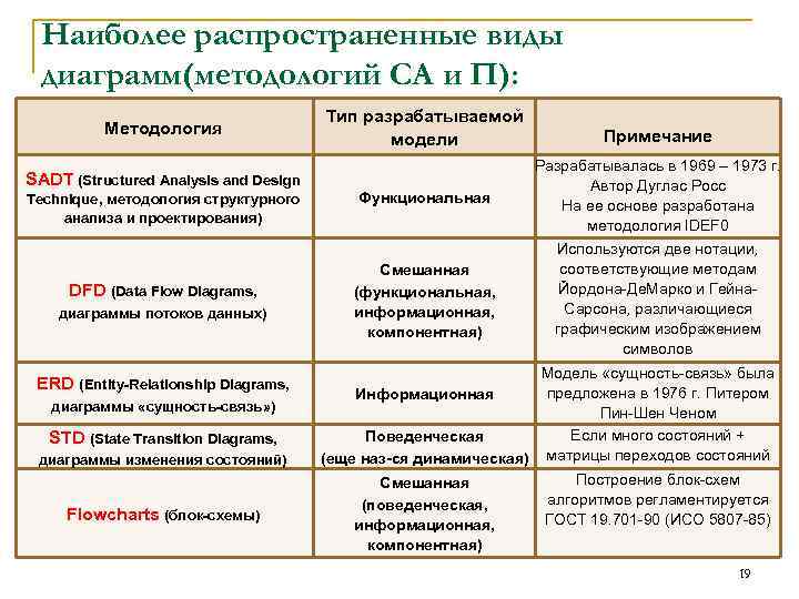 Наиболее распространенные виды диаграмм(методологий СА и П): Методология SADT (Structured Analysis and Design Тип