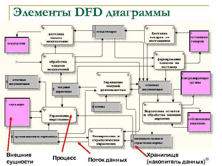 Элементы DFD диаграммы Внешние сущности Процесс Поток данных Хранилище 22 (накопитель данных) 