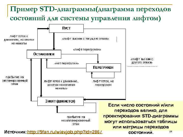 Пример STD-диаграммы(диаграмма переходов состояний для системы управления лифтом) Если число состояний и/или переходов велико,