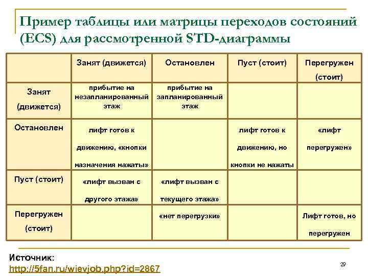 Пример таблицы или матрицы переходов состояний (ECS) для рассмотренной STD-диаграммы Занят (движется) Остановлен Пуст