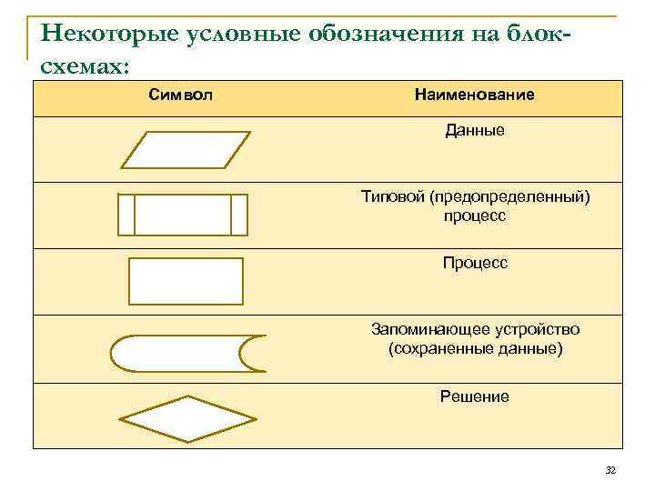 Некоторые условные обозначения на блоксхемах: Символ Наименование Данные Типовой (предопределенный) процесс Процесс Запоминающее устройство