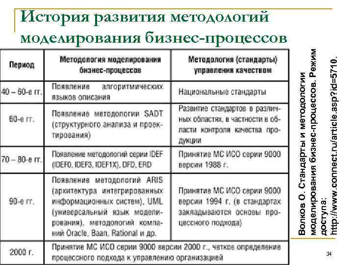 Волков О. Стандарты и методологии моделирования бизнес-процессов. Режим доступа: http: //www. connect. ru/article. asp?