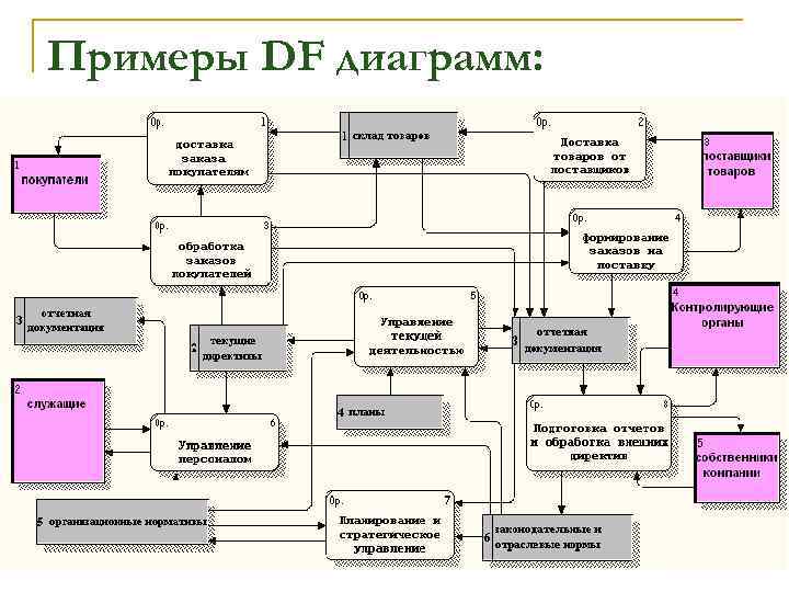 Примеры DF диаграмм: 