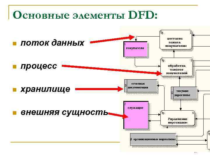 Основные элементы DFD: n поток данных n процесс n хранилище n внешняя сущность 57