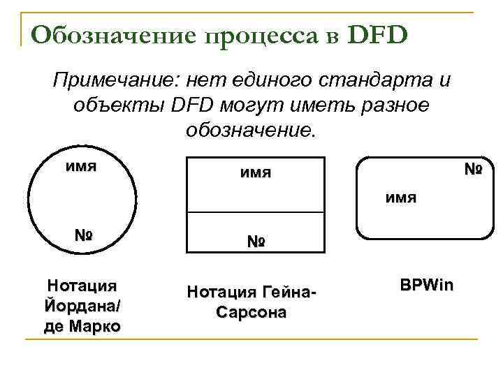 Обозначение процесса в DFD Примечание: нет единого стандарта и объекты DFD могут иметь разное