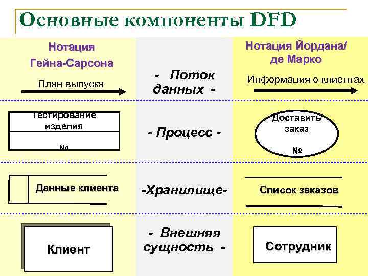 Основные компоненты DFD Нотация Гейна-Сарсона План выпуска Тестирование изделия № Данные клиента Клиент Нотация