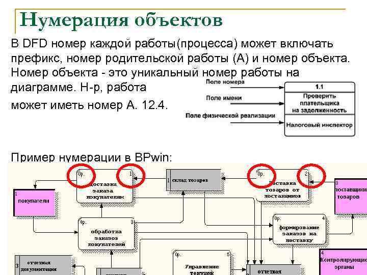 Нумерация объектов В DFD номер каждой работы(процесса) может включать префикс, номер родительской работы (А)