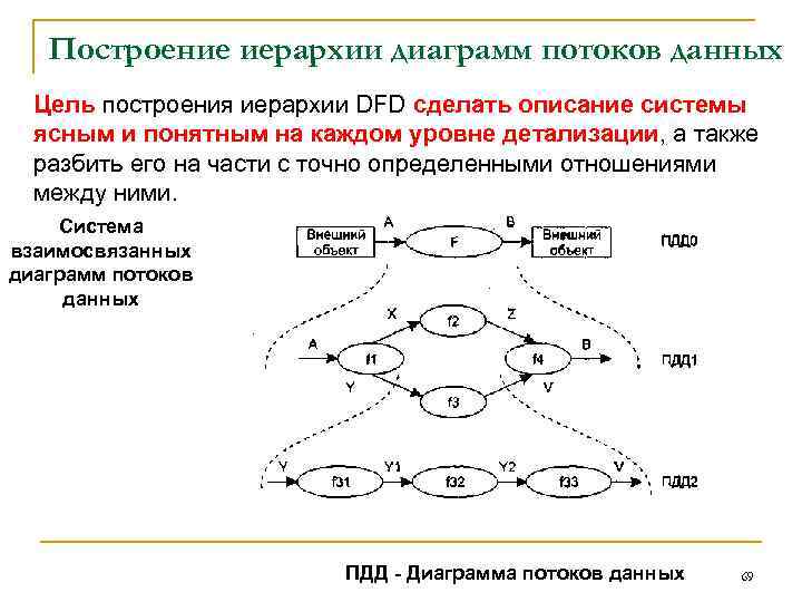 Построение иерархии диаграмм потоков данных Цель построения иерархии DFD сделать описание системы ясным и