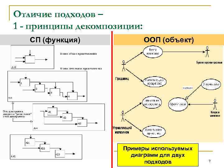 Отличие подходов – 1 - принципы декомпозиции: СП (функция) ООП (объект) Примеры используемых диаграмм