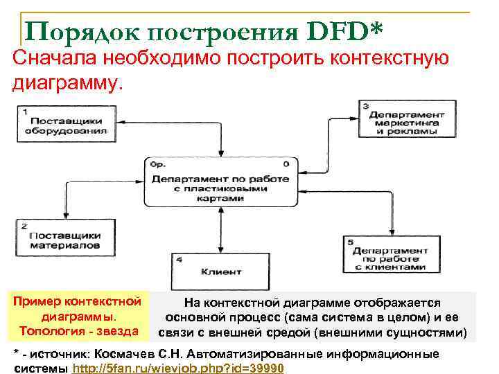 Порядок построения DFD* Сначала необходимо построить контекстную диаграмму. Обычно при проектировании относительно простых ИС