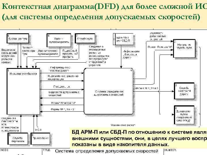 Контекстная диаграмма(DFD) для более сложной ИС (для системы определения допускаемых скоростей) БД АРМ-П или
