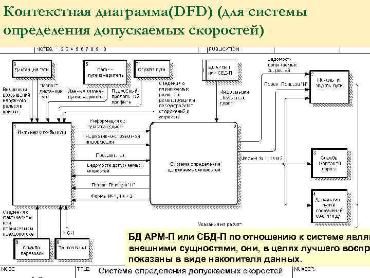 Контекстная диаграмма(DFD) (для системы определения допускаемых скоростей) БД АРМ-П или СБД-П по отношению к
