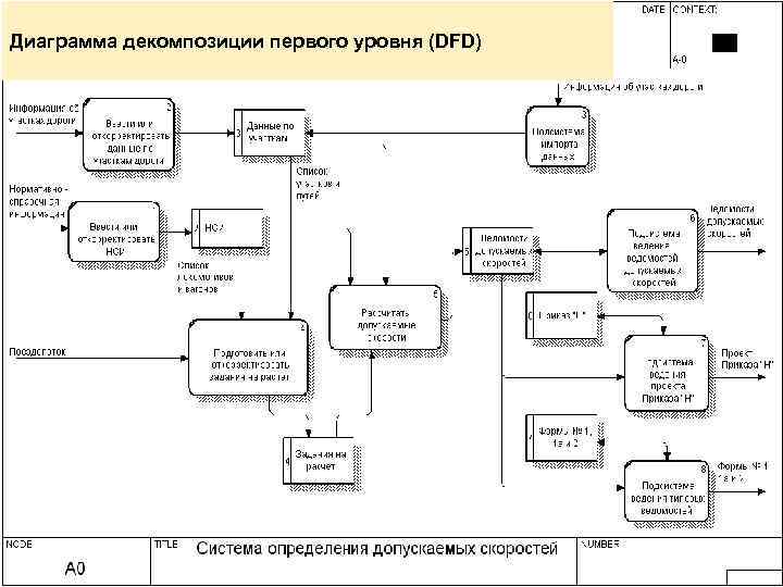 Диаграмма декомпозиции второго уровня