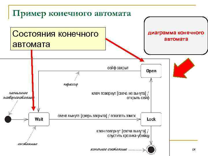 Диаграмма конечного автомата