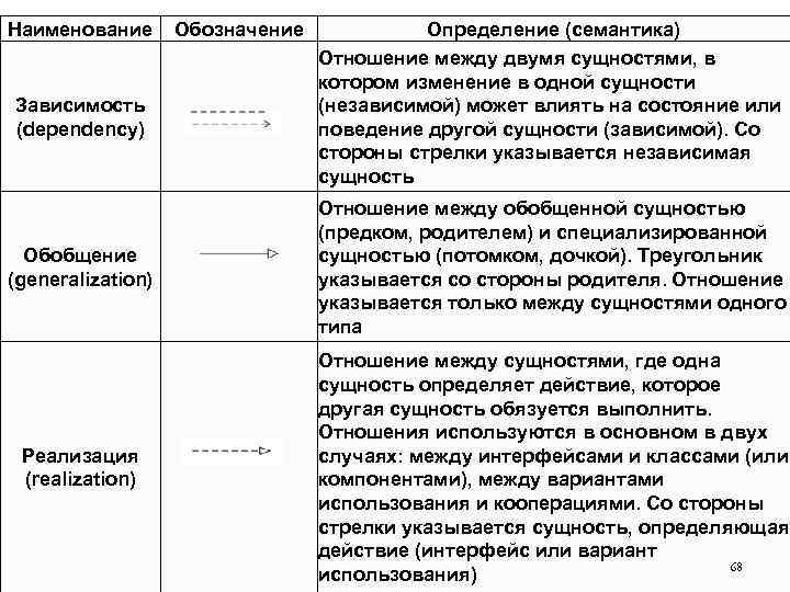 Обозначенной зависимости. Зависимость обозначение. Связь между зависимой и независимой сущностями. Как обозначается зависимость. Как определить зависимую и независимую сущность.