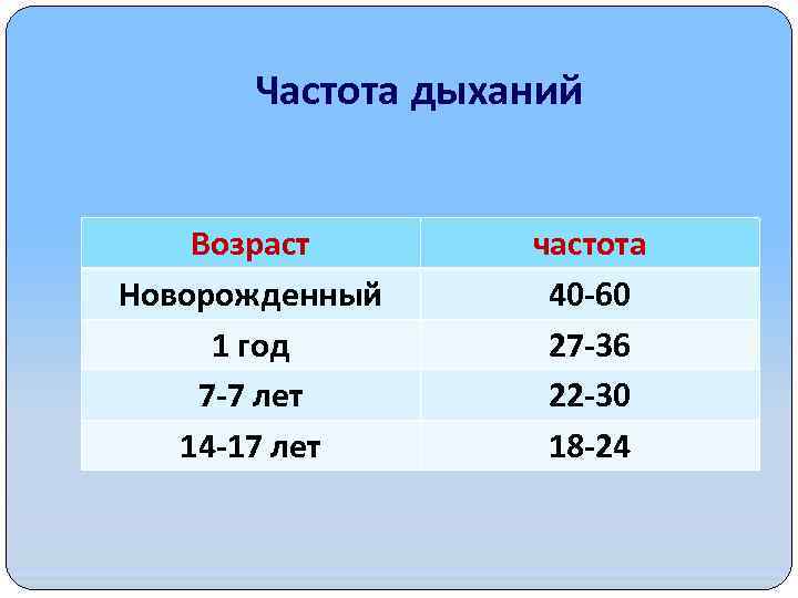 Частота дыханий Возраст Новорожденный 1 год 7 -7 лет 14 -17 лет частота 40
