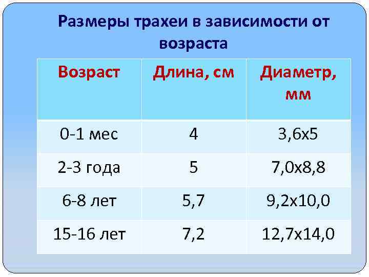 Размеры трахеи в зависимости от возраста Возраст Длина, см Диаметр, мм 0 -1 мес
