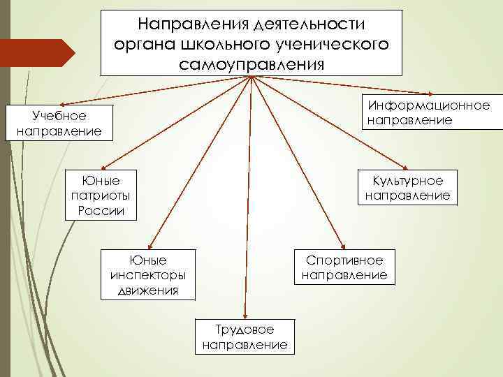 Направления деятельности органа школьного ученического самоуправления Информационное направление Учебное направление Культурное направление Юные патриоты