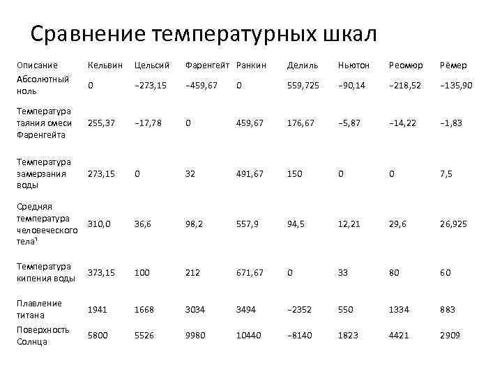 Сравнение температур