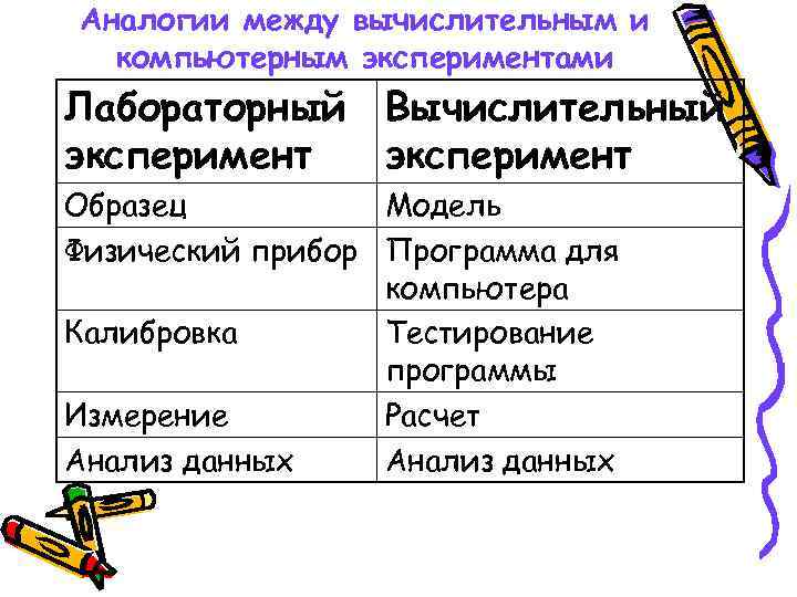 Аналогии между вычислительным и компьютерным экспериментами Лабораторный Вычислительный эксперимент Образец Модель Физический прибор Программа