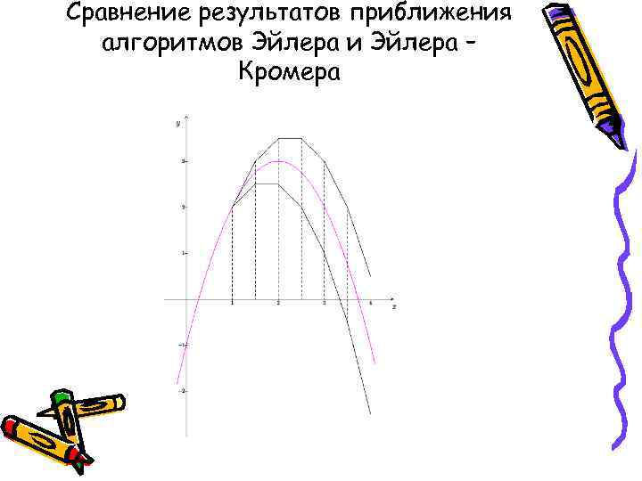Сравнение результатов приближения алгоритмов Эйлера и Эйлера – Кромера 