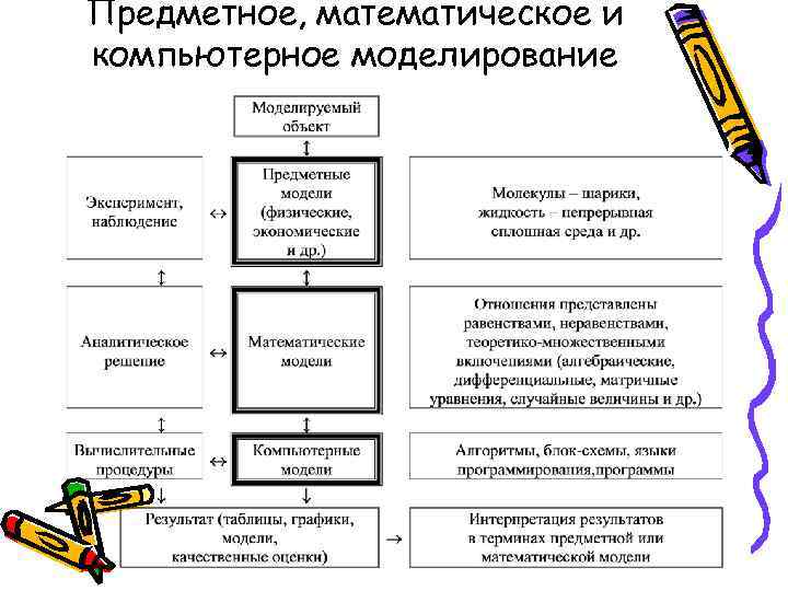 Предметное, математическое и компьютерное моделирование 