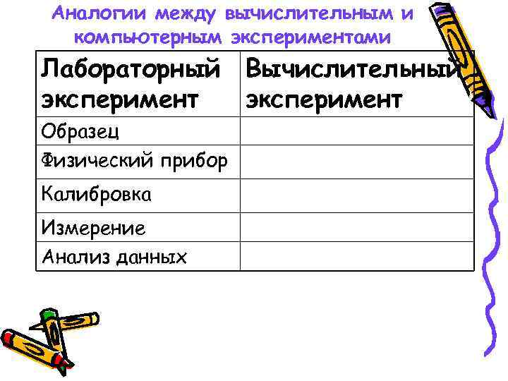 Аналогии между вычислительным и компьютерным экспериментами Лабораторный Вычислительный эксперимент Образец Физический прибор Калибровка Измерение