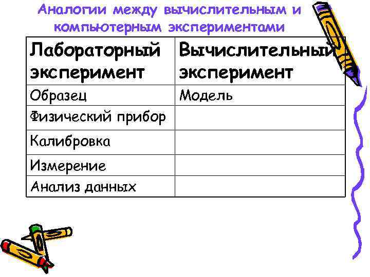 Аналогии между вычислительным и компьютерным экспериментами Лабораторный Вычислительный эксперимент Образец Модель Физический прибор Калибровка