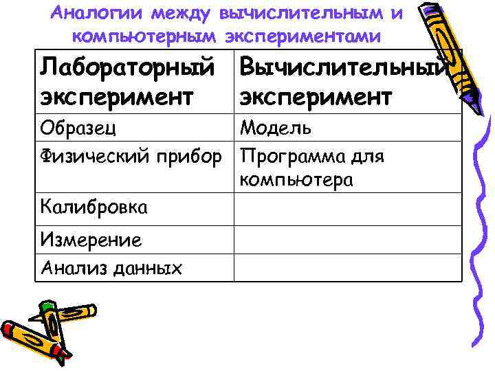 Аналогии между вычислительным и компьютерным экспериментами Лабораторный Вычислительный эксперимент Образец Модель Физический прибор Программа