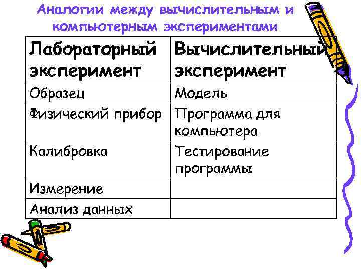 Аналогии между вычислительным и компьютерным экспериментами Лабораторный Вычислительный эксперимент Образец Модель Физический прибор Программа