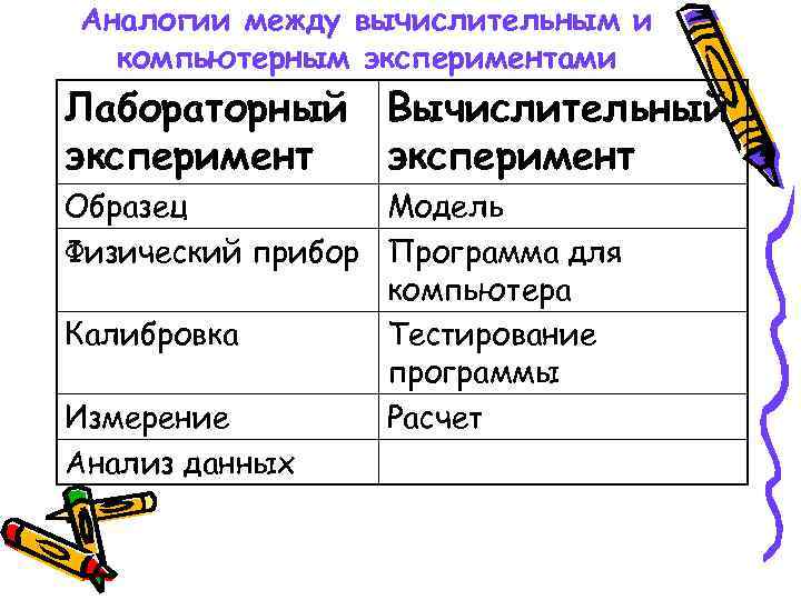 Аналогии между вычислительным и компьютерным экспериментами Лабораторный Вычислительный эксперимент Образец Модель Физический прибор Программа