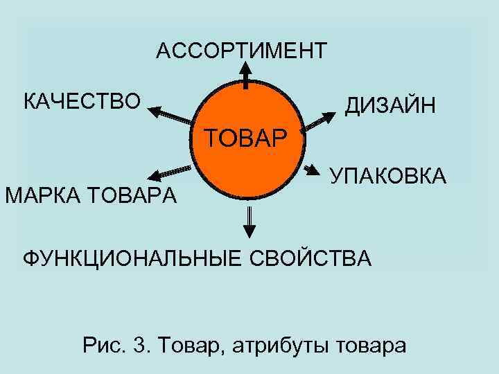 АССОРТИМЕНТ КАЧЕСТВО ДИЗАЙН ТОВАР МАРКА ТОВАРА УПАКОВКА ФУНКЦИОНАЛЬНЫЕ СВОЙСТВА Рис. 3. Товар, атрибуты товара