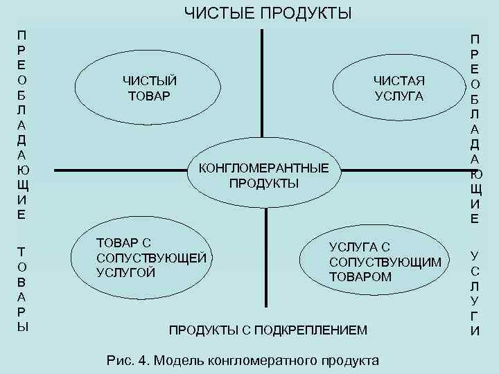 ЧИСТЫЕ ПРОДУКТЫ П Р Е О Б Л А Д А Ю Щ И