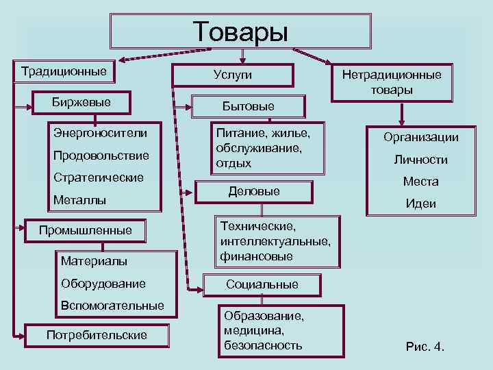 Товары Традиционные Биржевые Энергоносители Продовольствие Услуги Бытовые Питание, жилье, обслуживание, отдых Стратегические Металлы Промышленные