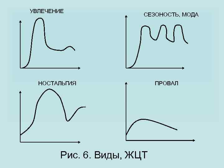 УВЛЕЧЕНИЕ СЕЗОНОСТЬ, МОДА НОСТАЛЬГИЯ Рис. 6. Виды, ЖЦТ ПРОВАЛ 