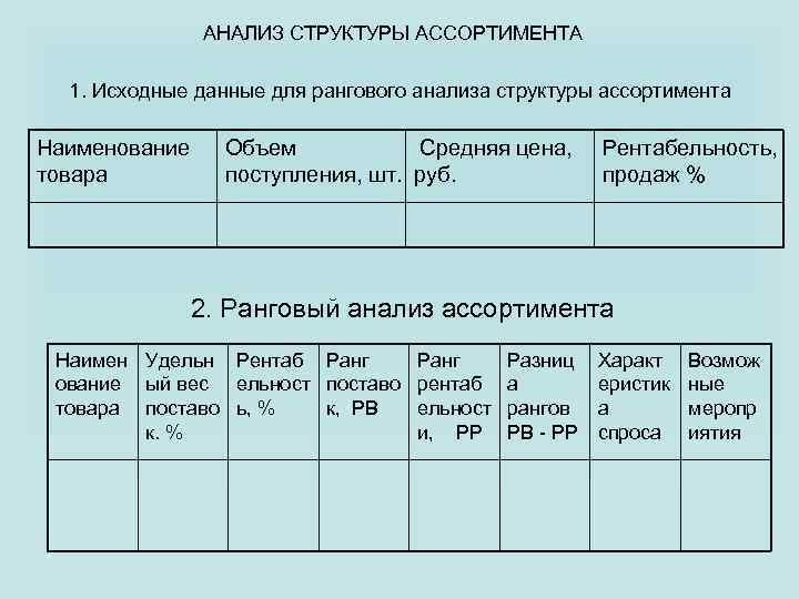 АНАЛИЗ СТРУКТУРЫ АССОРТИМЕНТА 1. Исходные данные для рангового анализа структуры ассортимента Наименование товара Объем