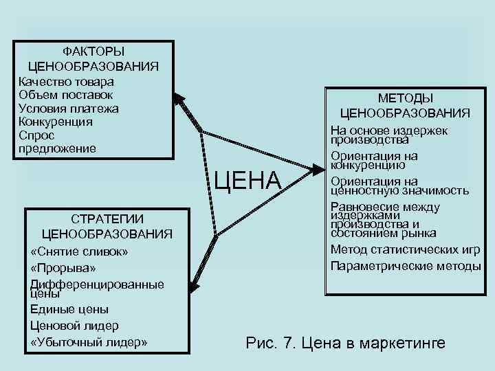 ФАКТОРЫ ЦЕНООБРАЗОВАНИЯ Качество товара Объем поставок Условия платежа Конкуренция Спрос предложение ЦЕНА СТРАТЕГИИ ЦЕНООБРАЗОВАНИЯ