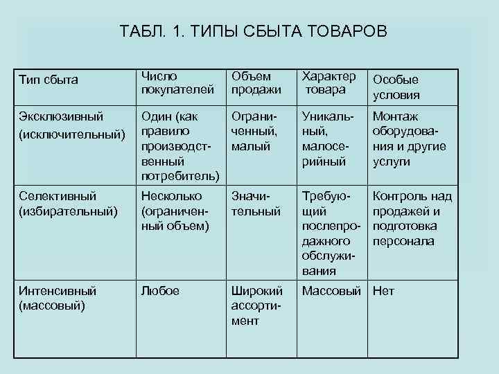 Виды сбыта. Типы сбыта. Разновидности сбыта. Типы сбыта продукции. Интенсивный Тип сбыта.