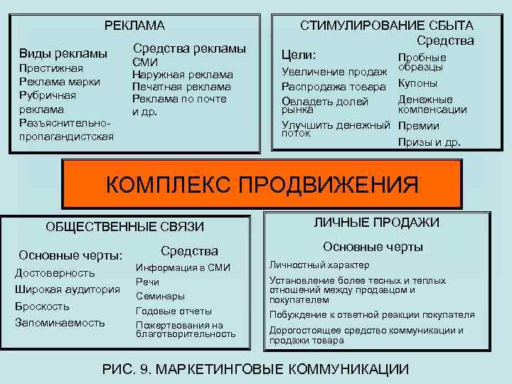 РЕКЛАМА Виды рекламы Престижная Реклама марки Рубричная реклама Разъяснительнопропагандистская Средства рекламы СМИ Наружная реклама