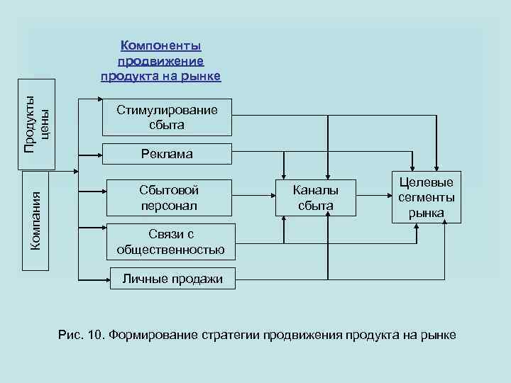 Компания Продукты цены Компоненты продвижение продукта на рынке Стимулирование сбыта Реклама Сбытовой персонал Каналы