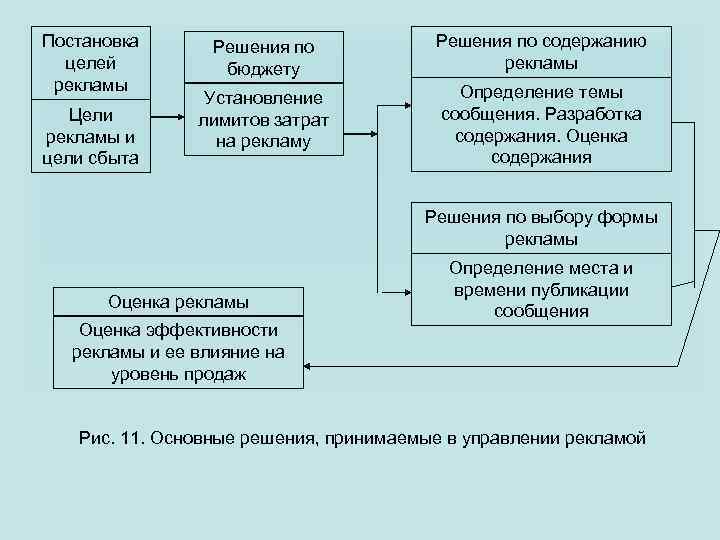 Постановка целей рекламы Цели рекламы и цели сбыта Решения по бюджету Решения по содержанию