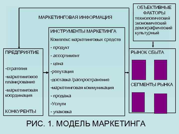 МАРКЕТИНГОВАЯ ИНФОРМАЦИЯ ИНСТРУМЕНТЫ МАРКЕТИНГА ОБЪЕКТИВНЫЕ ФАКТОРЫ технологический экономический демографический культурный Комплекс маркетинговых средств -