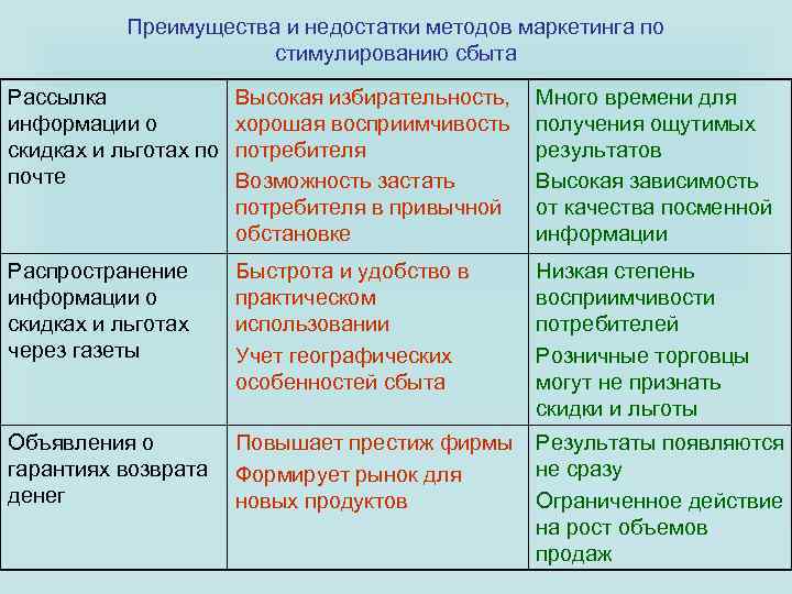 Преимущества и недостатки методов маркетинга по стимулированию сбыта Рассылка информации о скидках и льготах